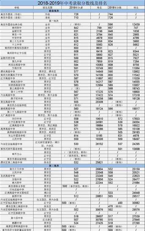 三亚市田家炳高级中学历年招生分数线一览表(2024参考)