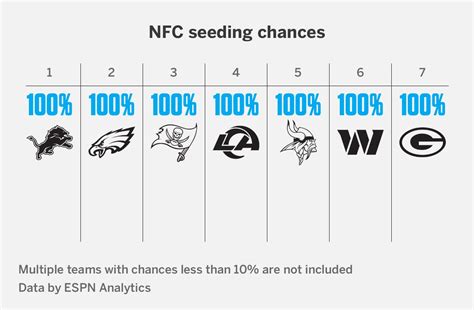 2024 NFL playoff picture: AFC, NFC seed projections, chances - ESPN