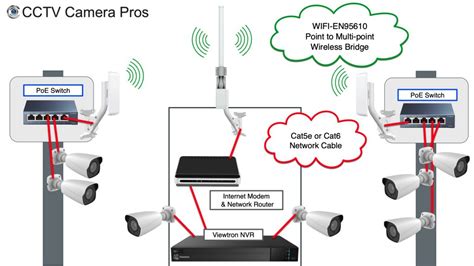 Image result for Bullet Camera Bridge Explained