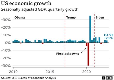 US economic growth stronger than expected - BBC News