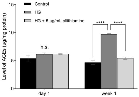 Allithiamine Alleviates Hyperglycaemia-Induced Endothelial Dysfunction