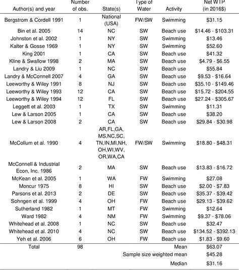 Table 1 from Valuing Coastal Beaches and Closures Using Benefit ...