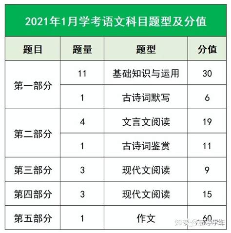 题型曝光！2022语数英学考变难？100分还能上公办吗？ - 知乎