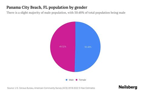 Panama City Beach, FL Population by Gender - 2024 Update | Neilsberg