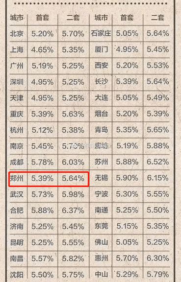 全国最新房贷利率排名出炉！郑州排名靠前！_城市