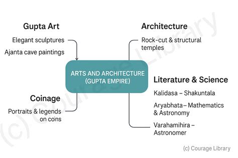 SSC CGL - Gupta Empire (320–550 CE) | Courage Library