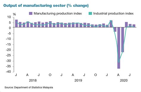 Malaysian Economy 的图像结果