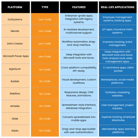 Image result for How to Get Started with No Code Low Code Examples