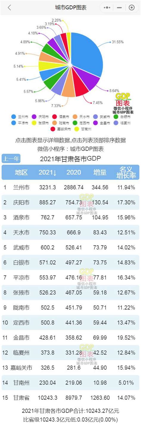 2021年甘肃各市州GDP排行榜 兰州排名第一 庆阳排名第二 - 知乎