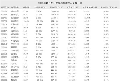 2021年10月28日龙虎榜机构买入和卖出的个股一览__财经头条