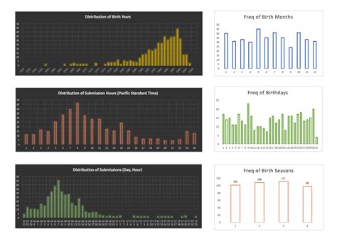 [Results] Distribution of Birthdays : r/SampleSize