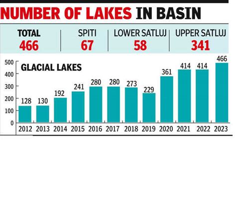 Glacial Lakes: 13% Increase in Glacial Lakes in Satluj Basin: Report ...