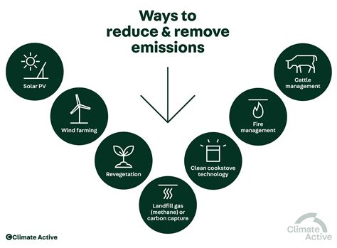 Carbon offsets | Climate Active
