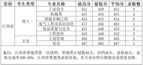 河南工学院2023年专升本招生专业及历年录取分数线 - 知乎