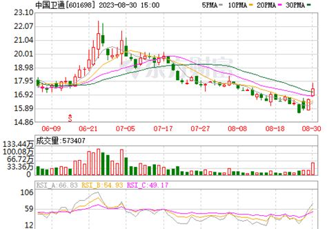 中国卫通(601698)股票价格_行情_走势图—东方财富网