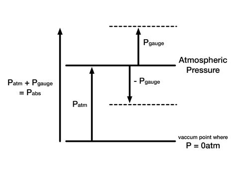 Difference between Gauge Pressure and Absolute Pressure - Mech4study