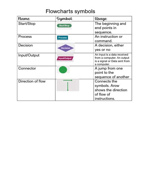 Image result for Flowchart Signs