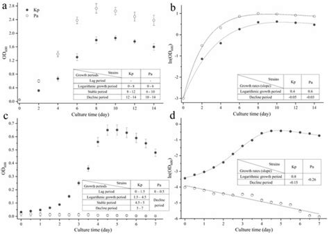 Comparison of Petroleum Hydrocarbons Degradation by Klebsiella ...
