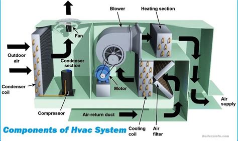 Parts Of HVAC System: What They Are And How They Work 2025