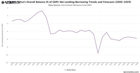 South Africa Economy Chart 的图像结果