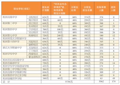 杭州5562名高中分配生录取名单公布，6所学校退生数较多-杭州新闻中心-杭州网