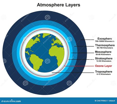 Earth Atmosphere Diagram Thermosphere Stock Vector Images Alamy