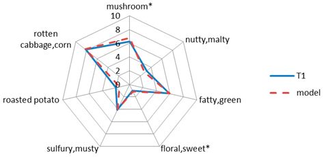 Characterization of the Key Aroma Compounds in Three Truffle Varieties ...