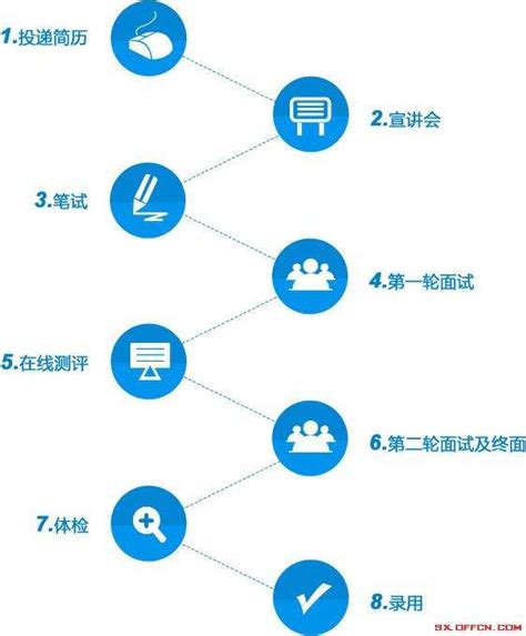 2018中国电信招聘报考流程，每个环节都很重要