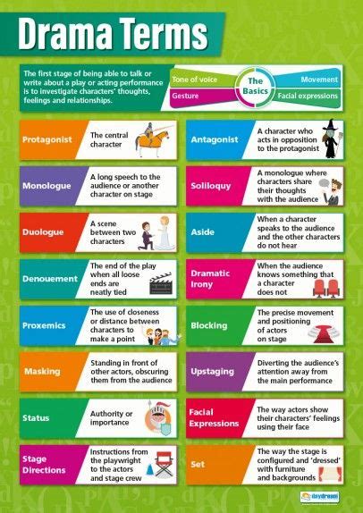 Drama Terms Poster | Drama terms, Drama teacher resources, Teaching drama