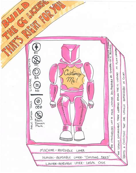 Image result for CC License Explained