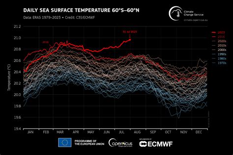 Sea Surface Temperature Meaning
