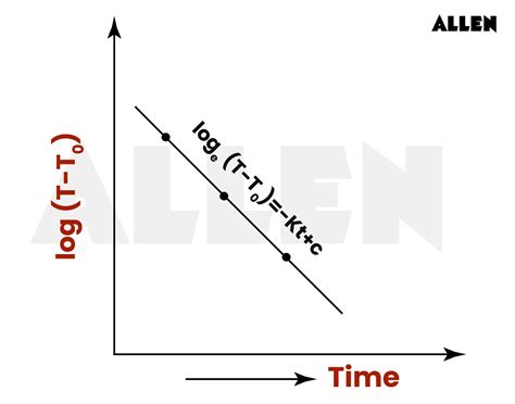 Newton's Law of Cooling: Principles, Applications, and Mathematical Formulation