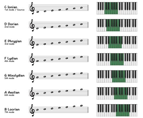 Piano Note Scale
