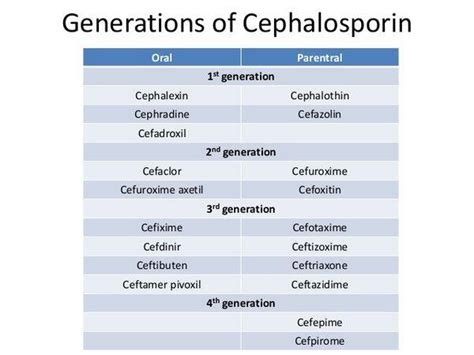 Cephalosporins: Cefaclor, Cefadroxil, Cefazolin, Cefdinir, and Other ...