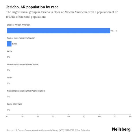 Jericho, AR Population by Race & Ethnicity - 2023 | Neilsberg