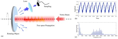 Rotational Doppler Signal Classification Based on Support Vector Machine