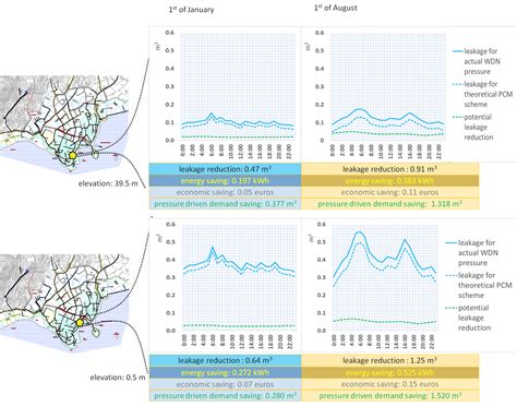 Simulation of a Water Distribution Network with Key Performance ...