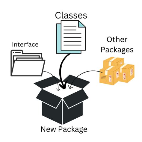 Image result for What 0Is Package in Java