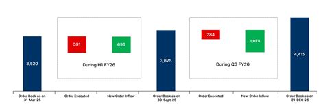 Orderbook Summary | GPT Infraprojects Limited