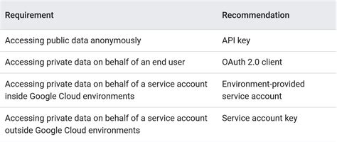 Image result for Google Authentication Using Auth Token Local Storage