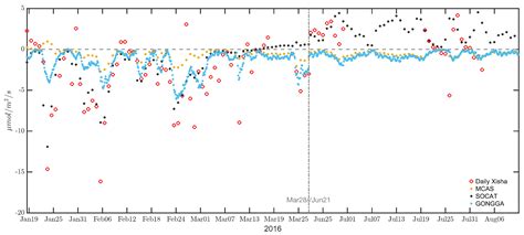 Evaluation of Air–Sea Flux Products Based on Observations in the ...