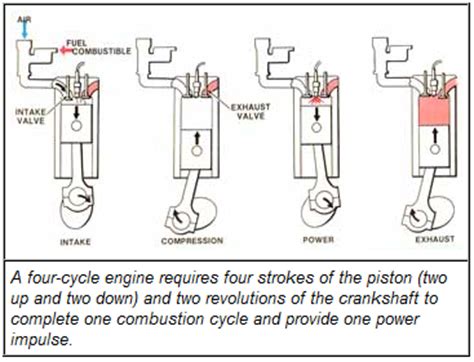 Image result for How Does a Two Cycle Engine Work