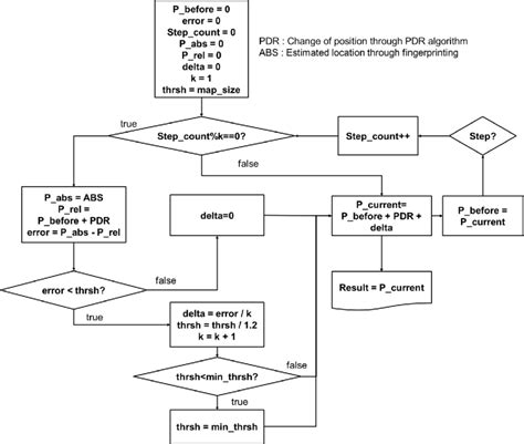 Image result for PVC Localization Flow Chart