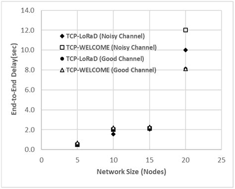 TCP-LoRaD: A Loss Recovery and Differentiation Algorithm for Improving ...