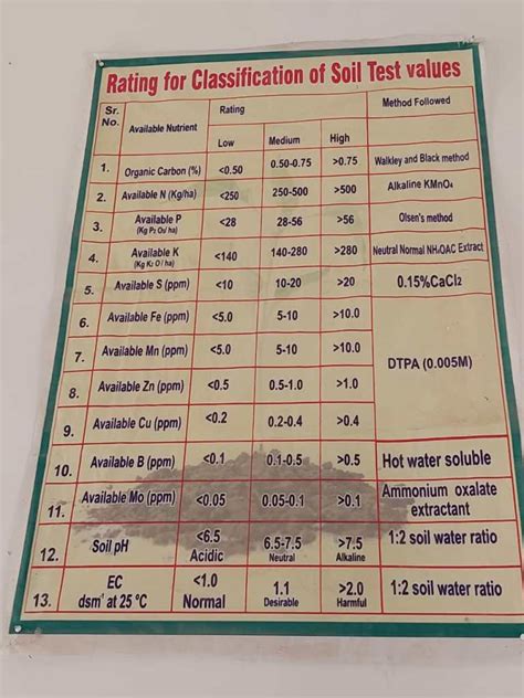 RATING FOR CLASSIFICATION OF SOIL TEST VALUS – Agri technology