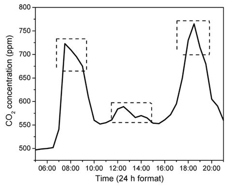 Use of Association Algorithms in Air Quality Monitoring