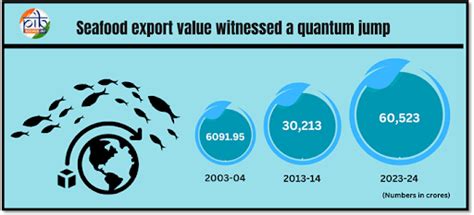 Fisheries Sector in India Explained: UPSC Current Affairs