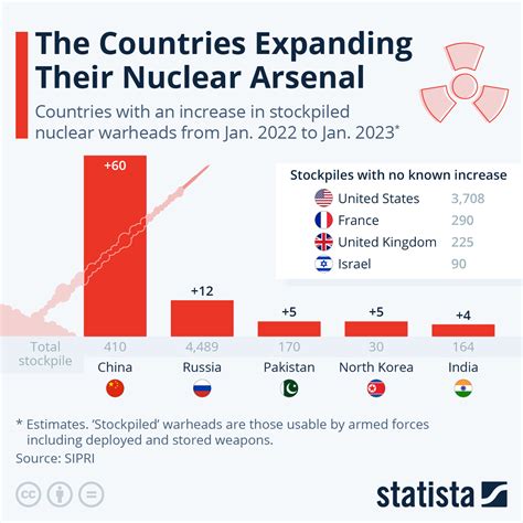 Countries With Nuclear Weapons Neue Studien: Weltweit Steigende