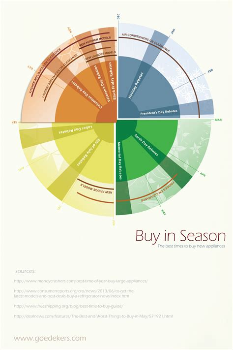 The Best Times to Buy Appliances [Infographic] - Goedeker's Home Life | Buying appliances ...
