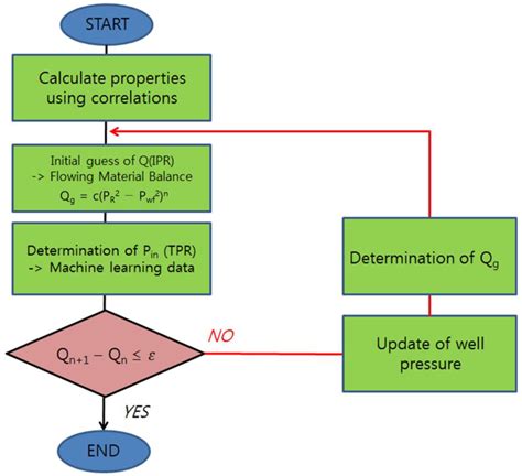Development of Machine Learning-Based Production Forecasting for ...